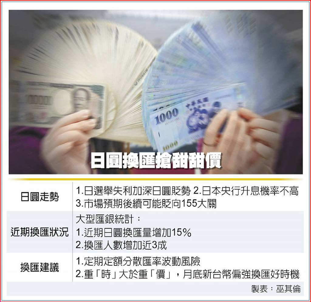 日圓換匯月底前搶甜甜價- 日報- 工商時報