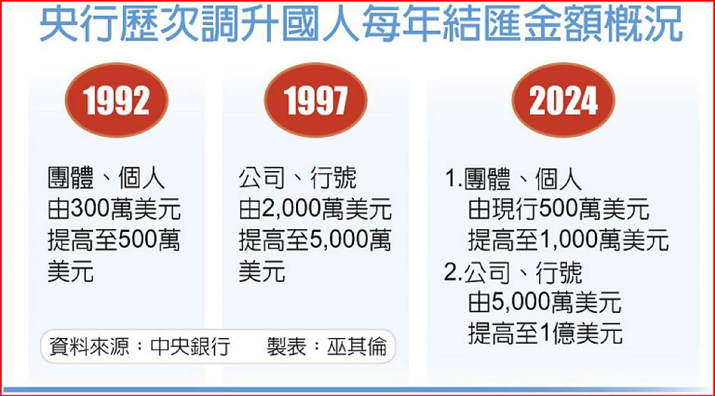 央行歷次調升國人每年結匯金額概況