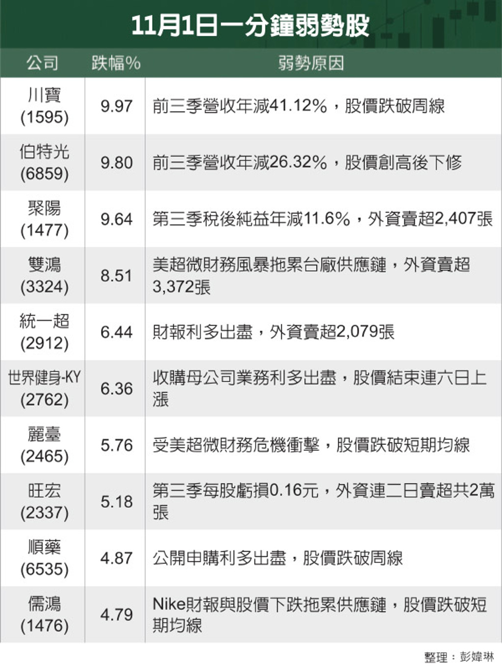 11月1日一分鐘強弱勢股- 證券- 工商時報