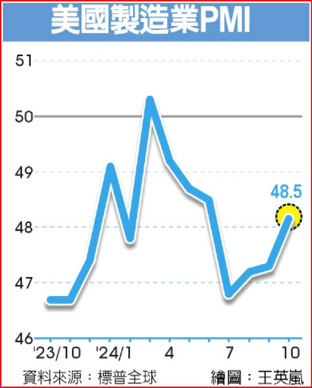 美10月PMI萎縮略見好轉- 日報- 工商時報