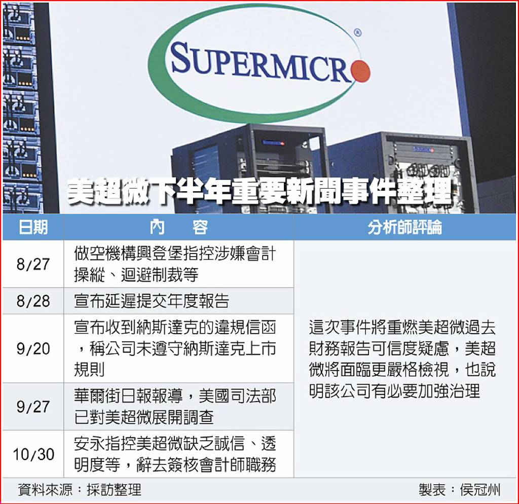 美超微風暴台廠可望迎轉單法人曝影響最快時機- 日報- 工商時報