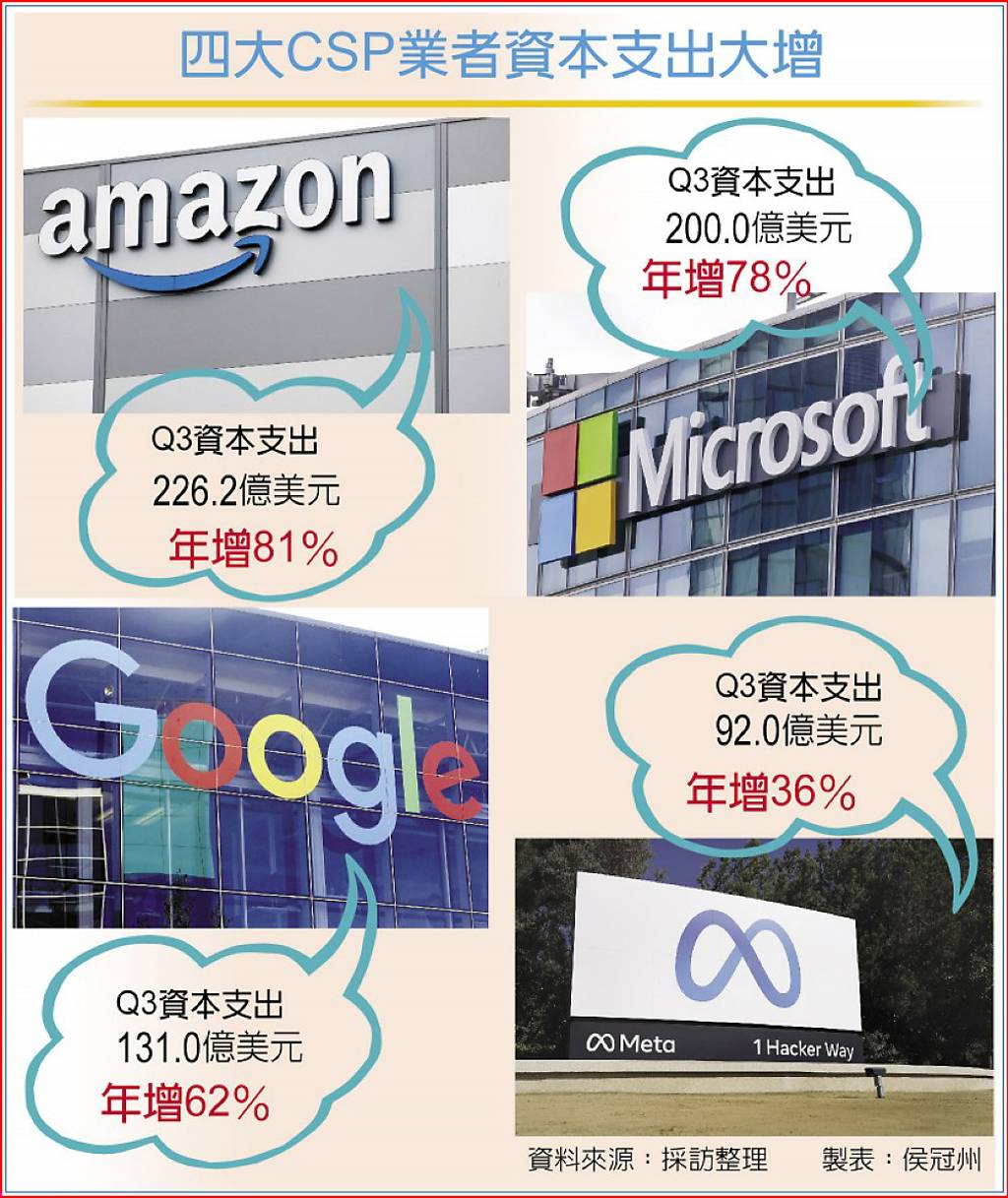 4大CSP 明年資本支出爆表- 日報- 工商時報