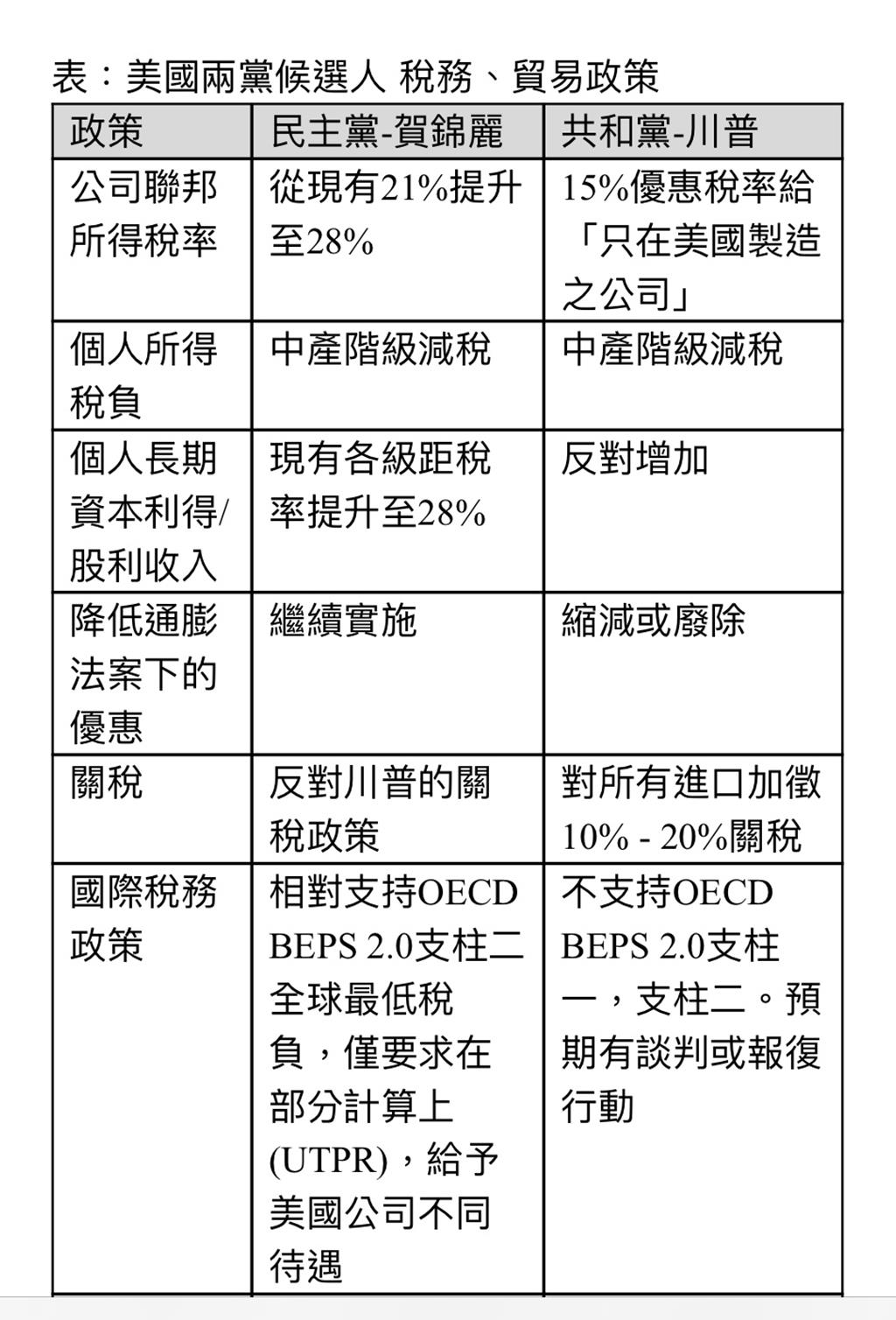 美國大選結果影響台企安永這樣看- 要聞- 工商時報