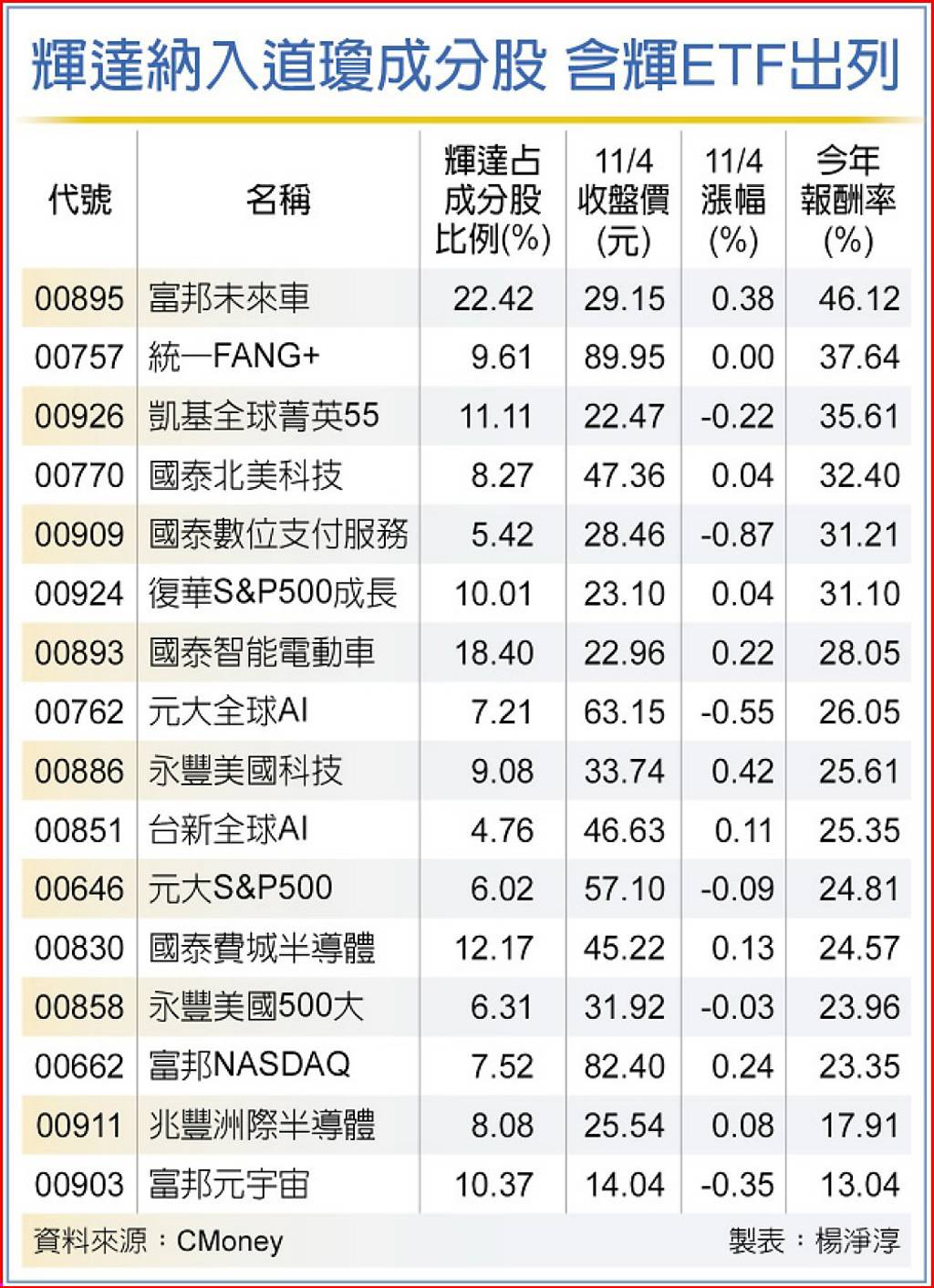 16檔含輝ETF 績效直直衝- 日報- 工商時報