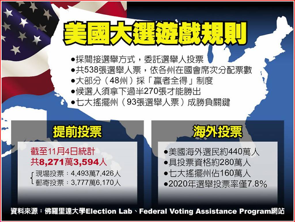 投票登場美總統大選勝負難料- 日報- 工商時報