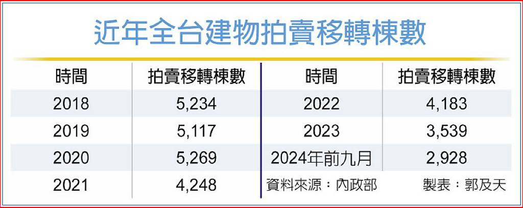 近年全台建物拍賣移轉棟數