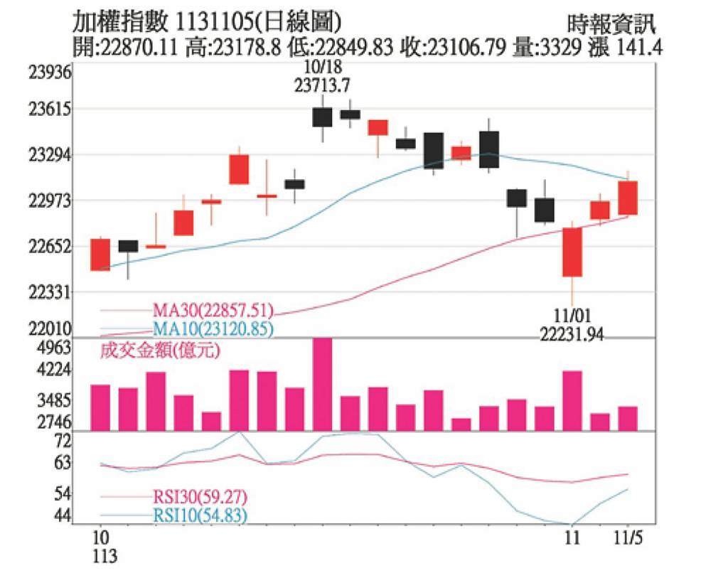 財報公布美股進入利空中空期- 日報- 工商時報