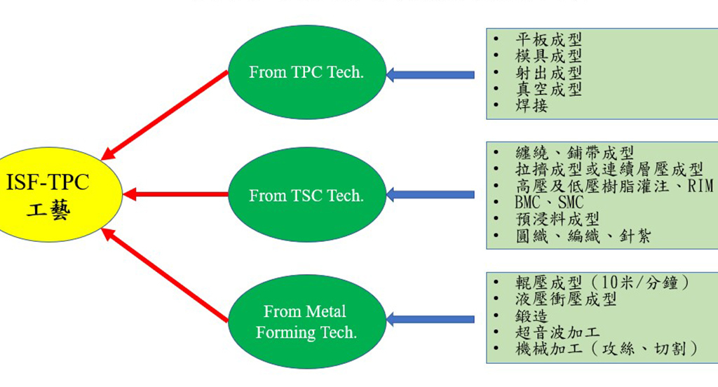 熱塑碳纖複材自行車製程創新高峰論壇  11／13舉辦