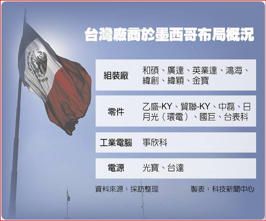 川普2.0來襲？美系客戶更急！廣達等16家ODM大廠估將動態應對- 日報- 工商時報