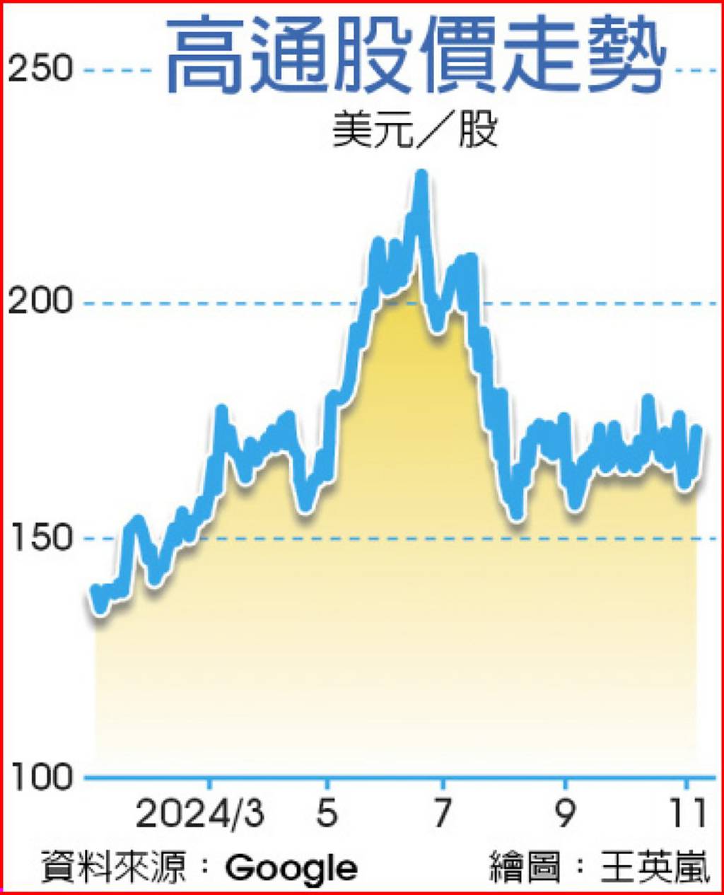 高通獲利超預期46%營收來自中國- 日報- 工商時報