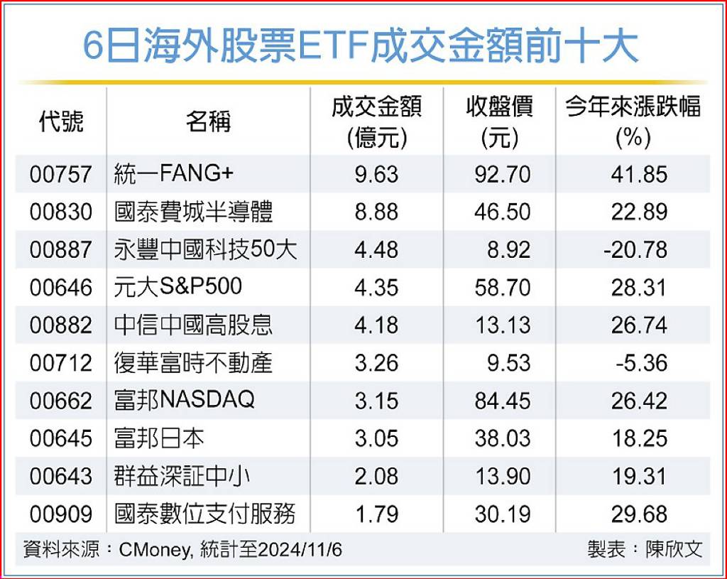 圖 00895等海外成分股ETF