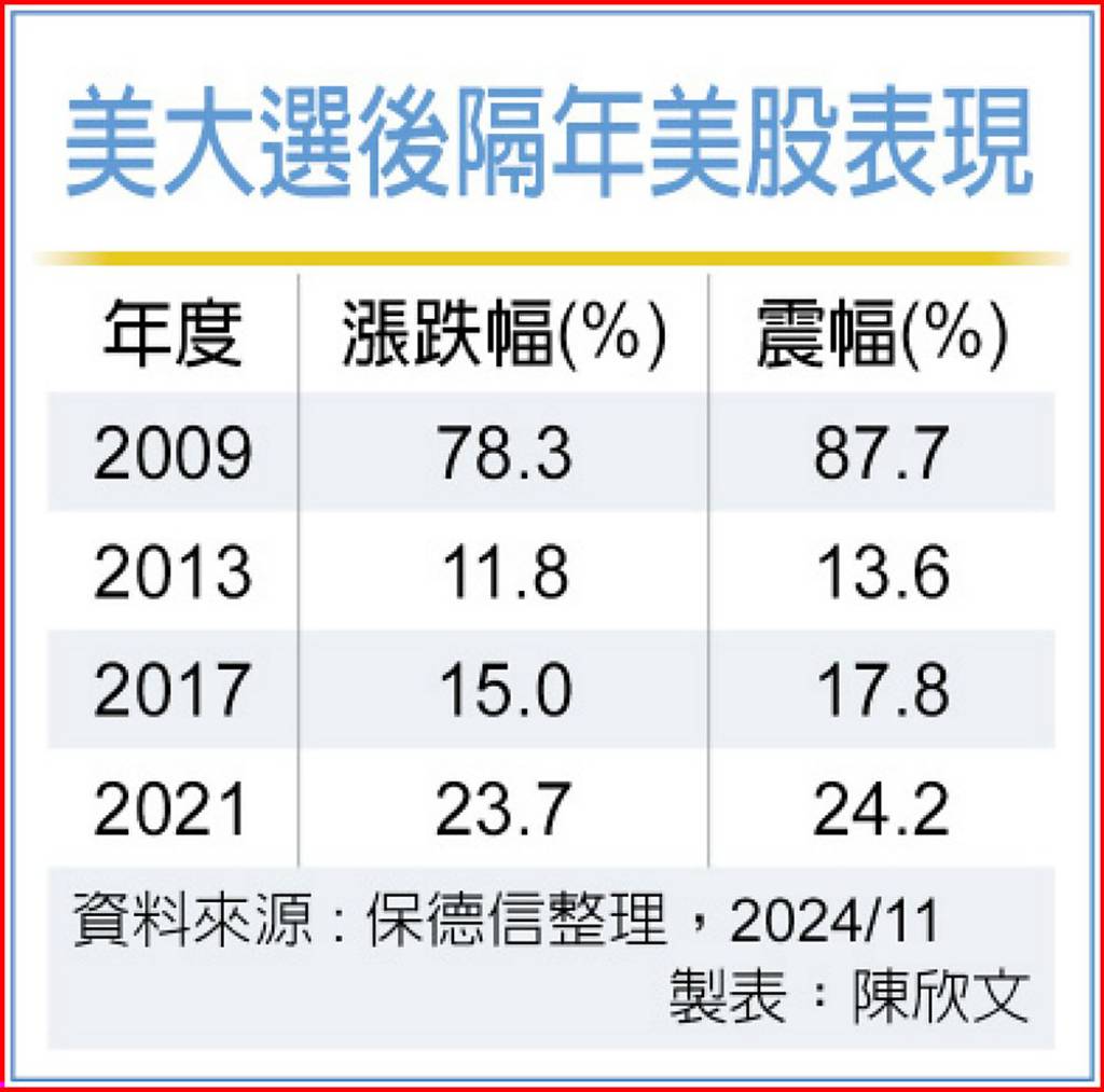 歷史數據：大選後隔年美股百分百上漲- 日報- 工商時報