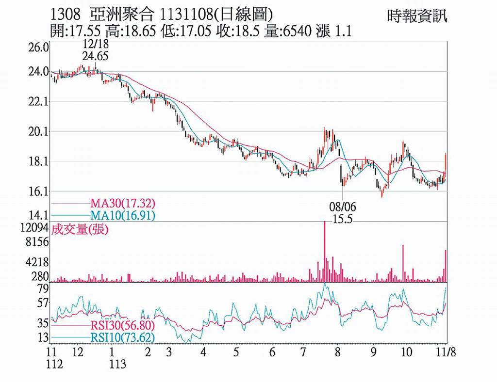 亞聚蓄勢挑戰年線- 日報- 工商時報