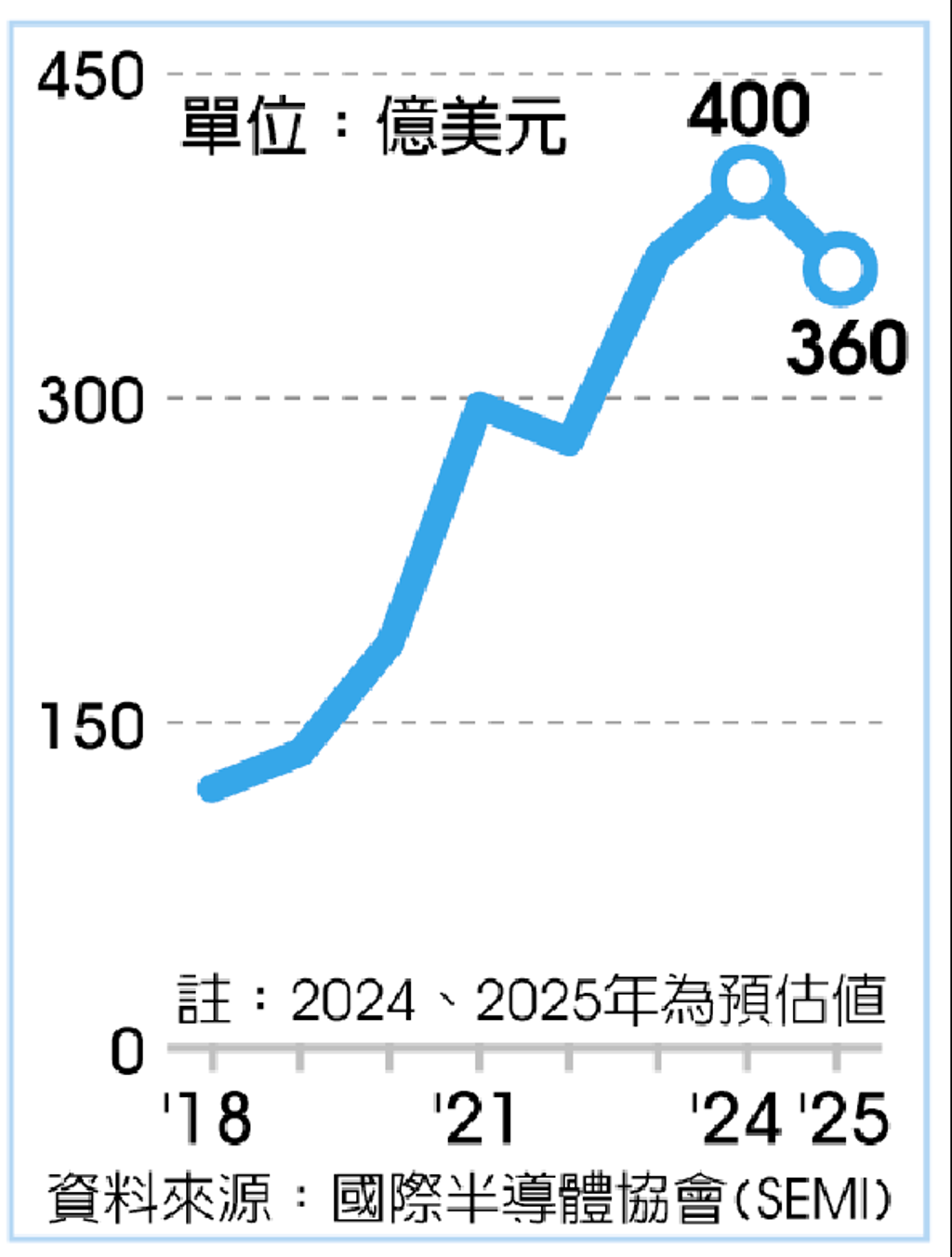 數字看中國︱陸半導體製造設備採購支出 激增