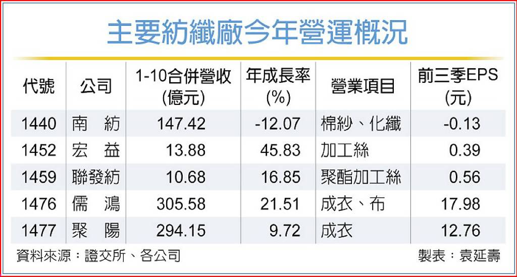 紡織下游訂單能見度高 成衣廠 Q4迎消費旺季