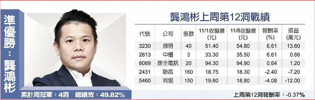 龔鴻彬上周第12洞戰績