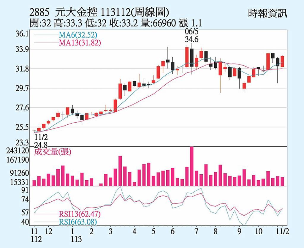 元大金 站穩各均線上