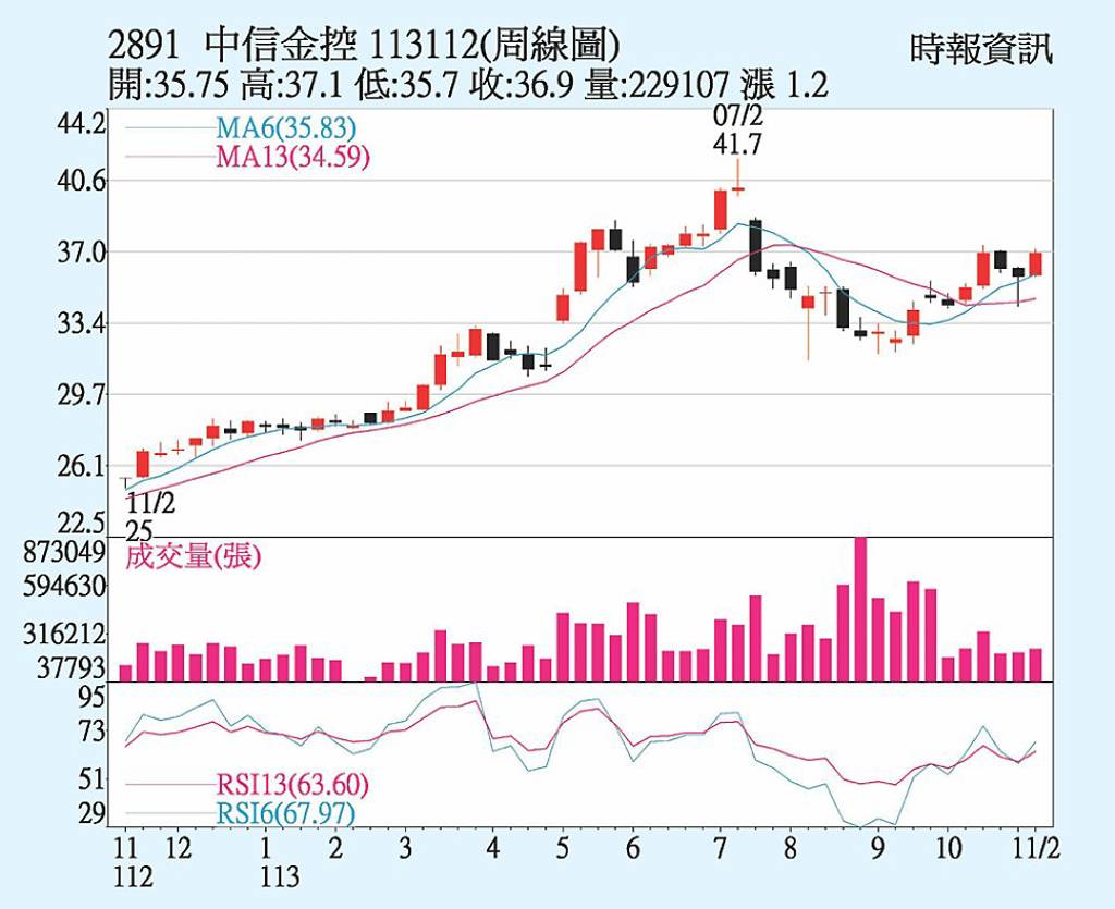 中信金 前十月獲利亮