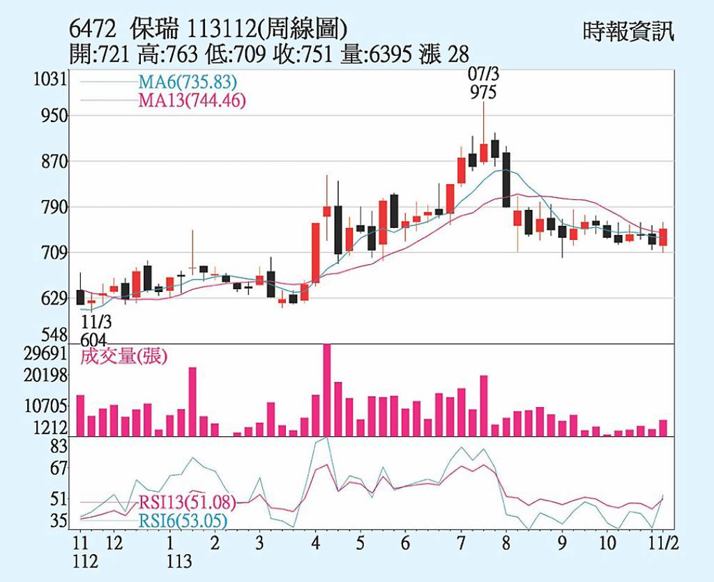 保瑞 併購效益發威