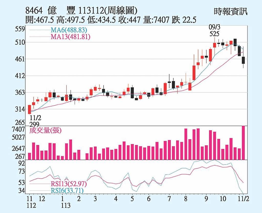 億豐 上攻5日均價