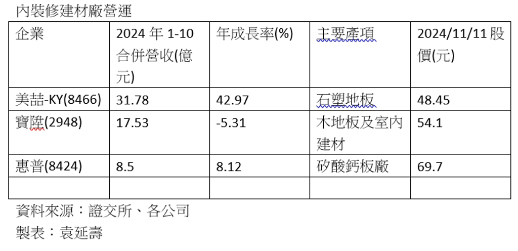 進入年底旺季 內裝修建材廠營運第四季可望衝高峰