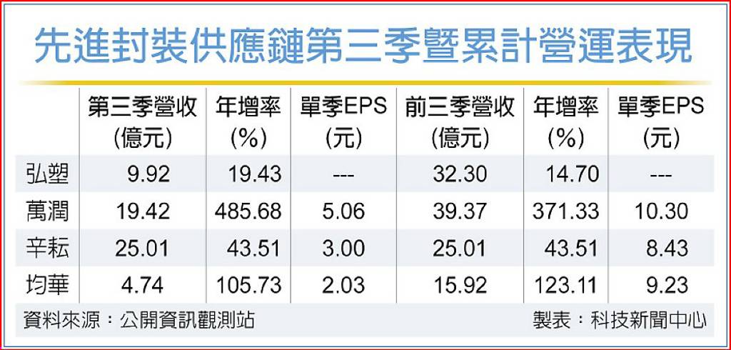 美日爭搶CoWoS 需求步步高