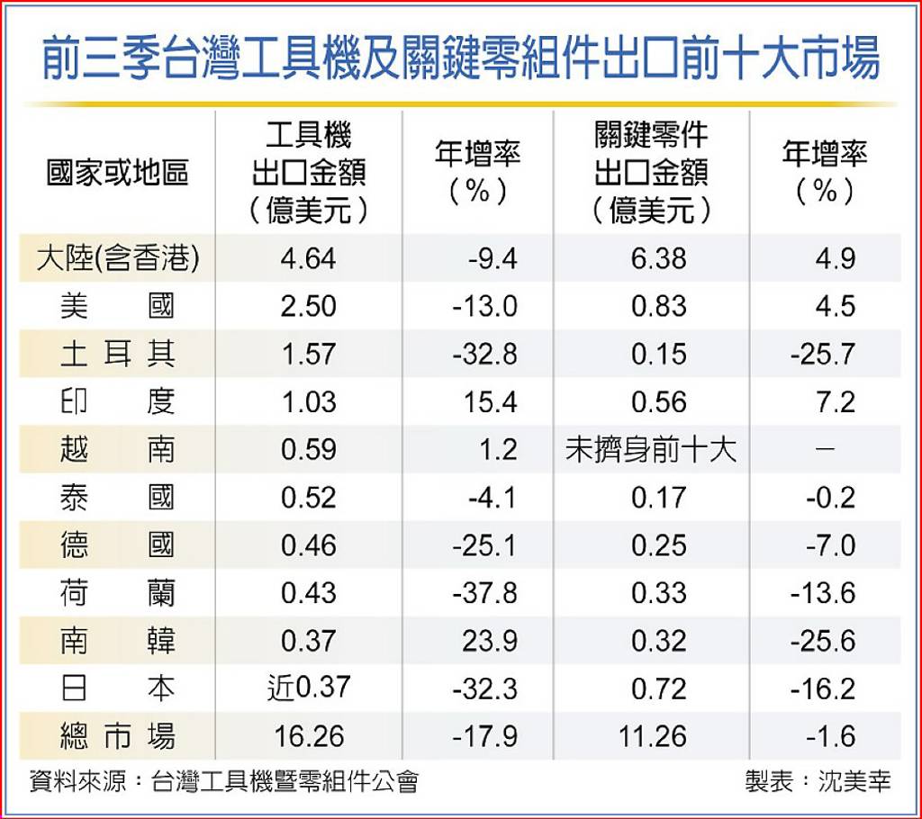 機械公會：日圓貶值，不利台廠整機出口 工具機攻日 零組件業較有戲