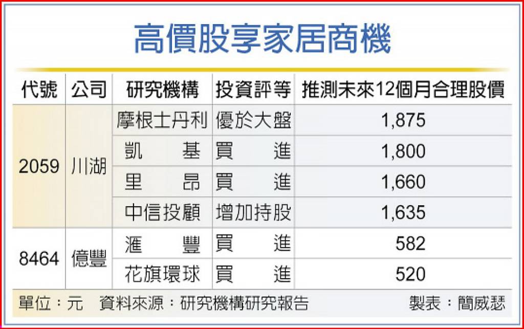 2高價股營運亮眼 法人看好