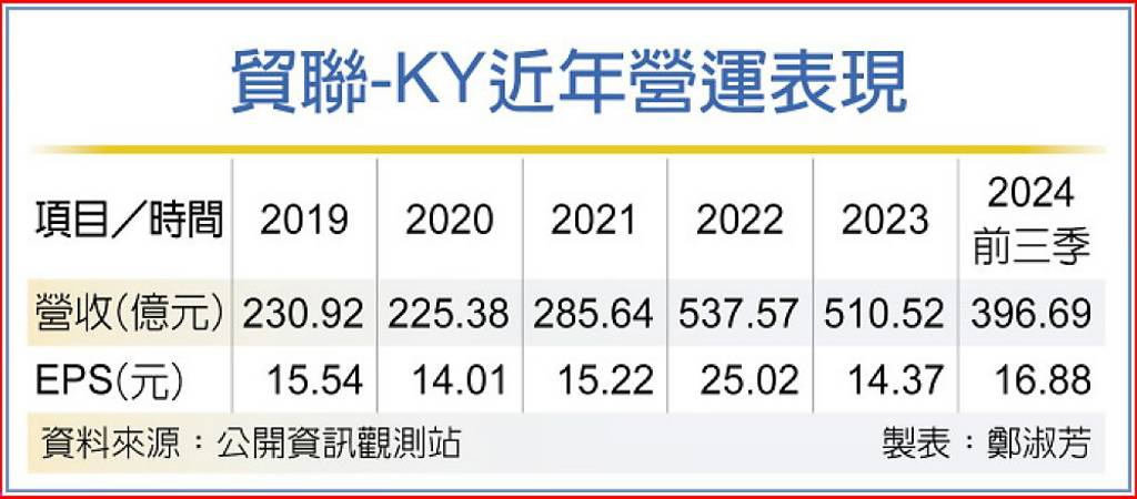 併購效益 貿聯營收爆發