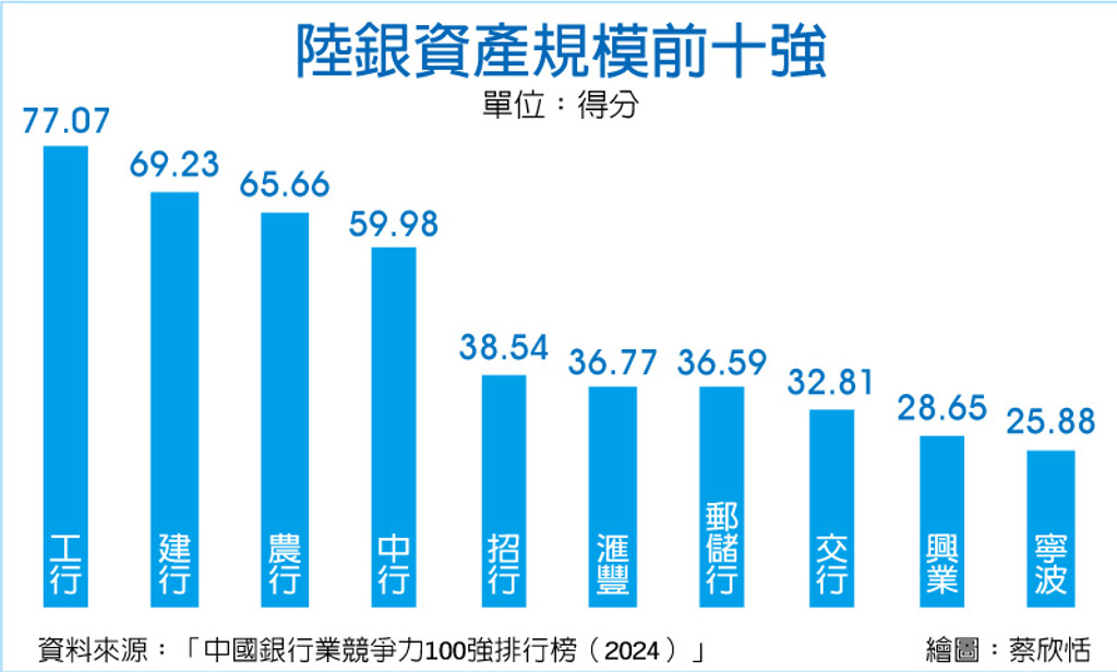 數字看中國｜入選大陸百強銀行總資產 達人民幣319.96兆元