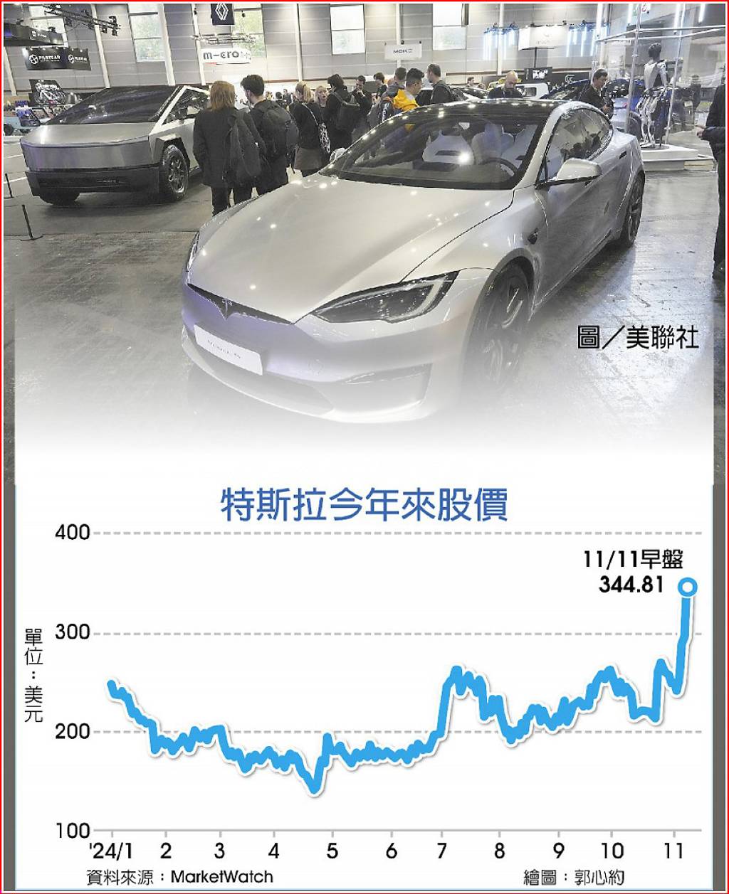 特斯拉股價噴空頭慘賠50億美元- 日報- 工商時報