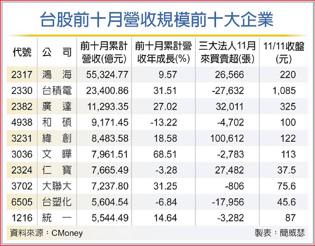 上市櫃10月營收排行榜台塑化擠進前十大！ - 日報- 工商時報
