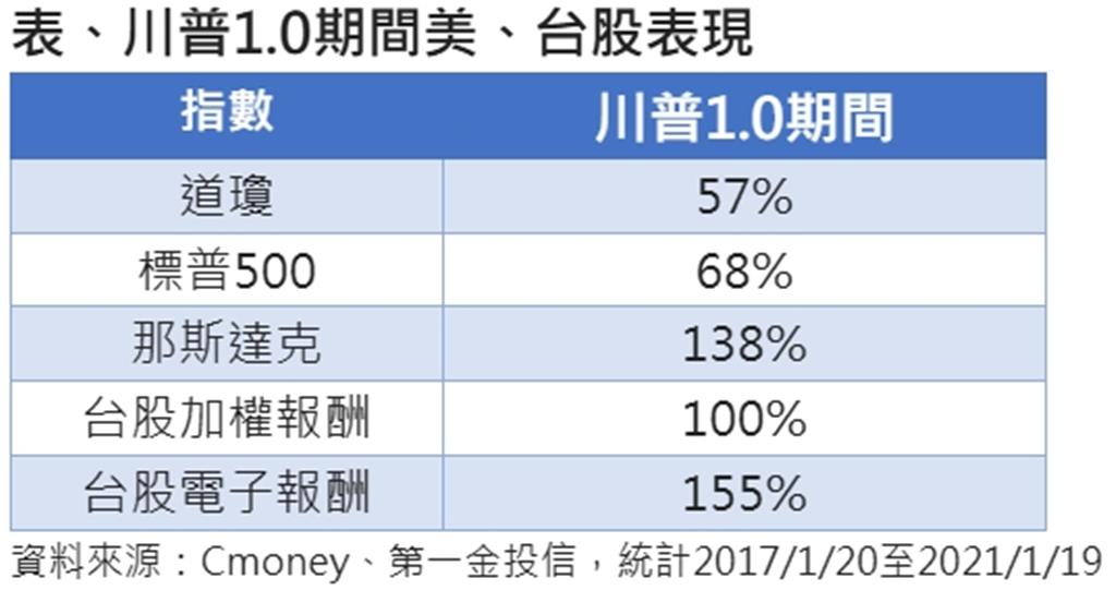 川普2.0挑戰 台股震盪上揚、機會風險並存