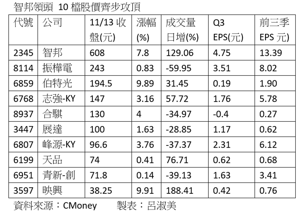 智邦領頭 10檔股價逆勢創上市櫃來新高