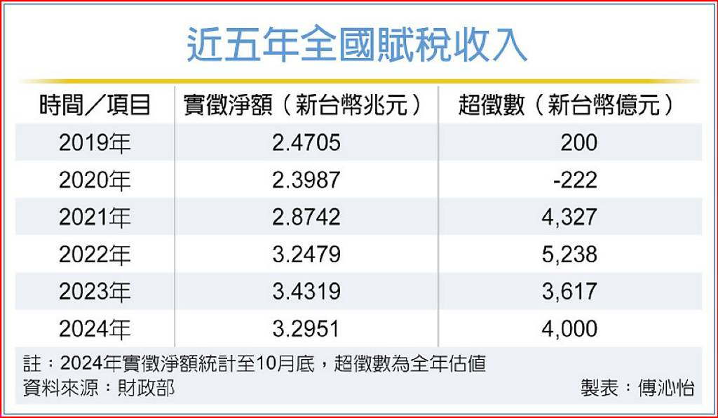 證交稅帶旺 全年稅收可望超徵4千億