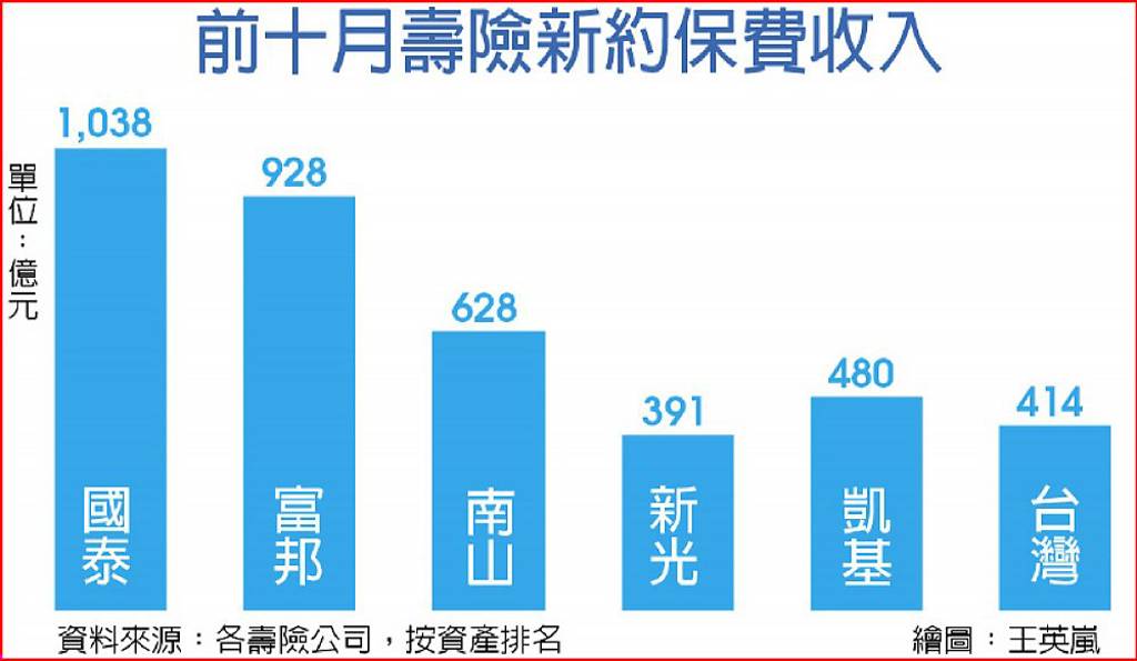 壽險新約保費全年上攻7千億