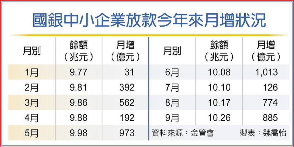 中小企業資金需求爆 放款創高