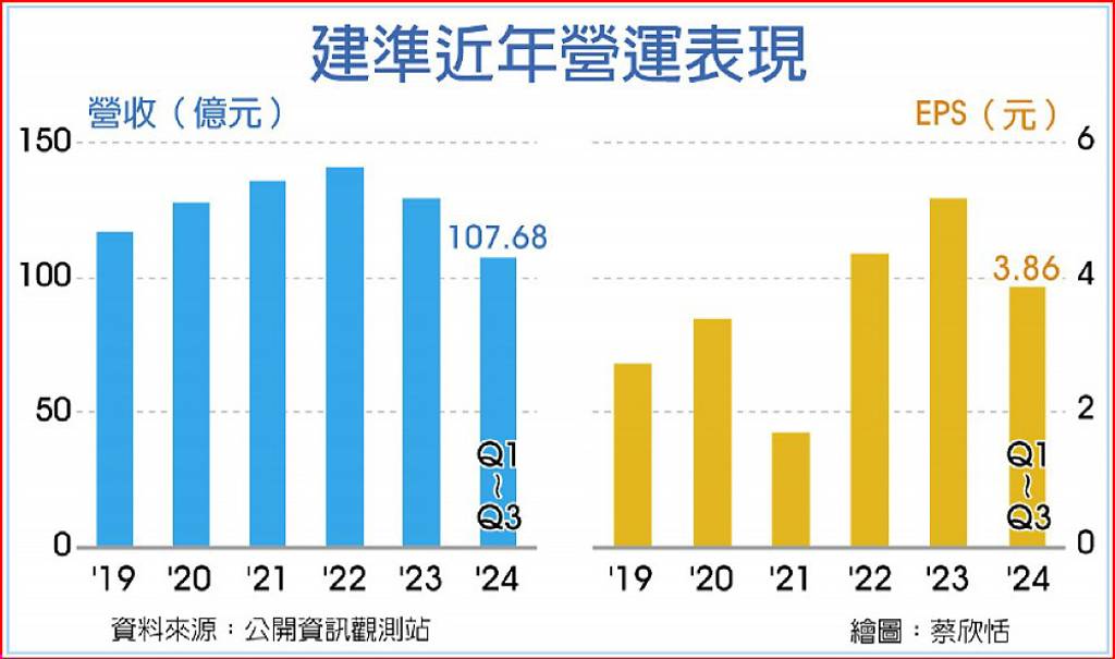 建準AI伺服器營收占比 Q4再攻高