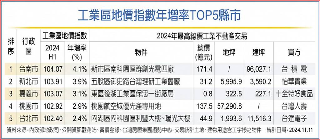 工業不動產需求旺盛 工業地價指數 台南增幅最高