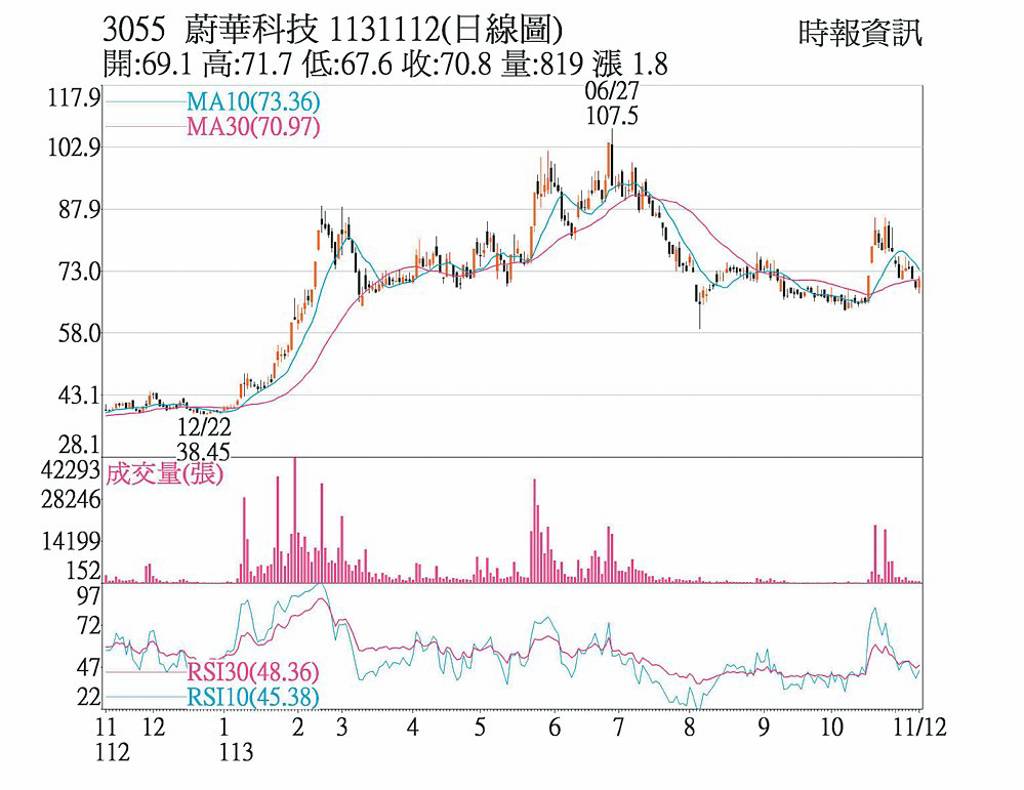 蔚華科 戰月線反壓