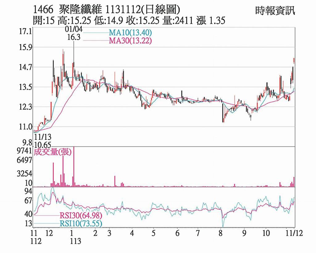 聚隆 漲停創近十月新高