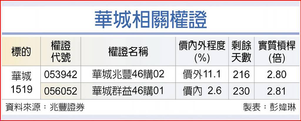 華城 外銷訂單增加