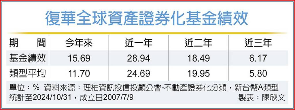 三大利多加持 REITs基金 布局時點浮現