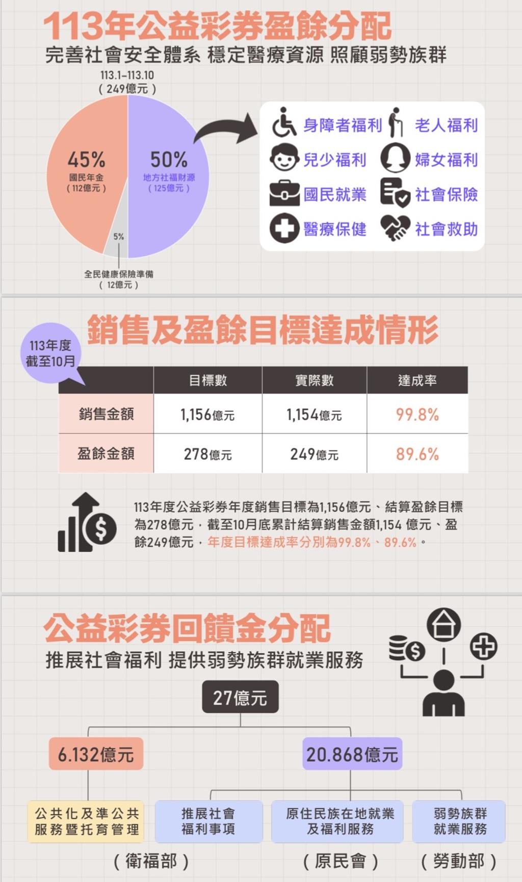 近五年平均年賺300億 公益彩券上路25年盈餘6,225億