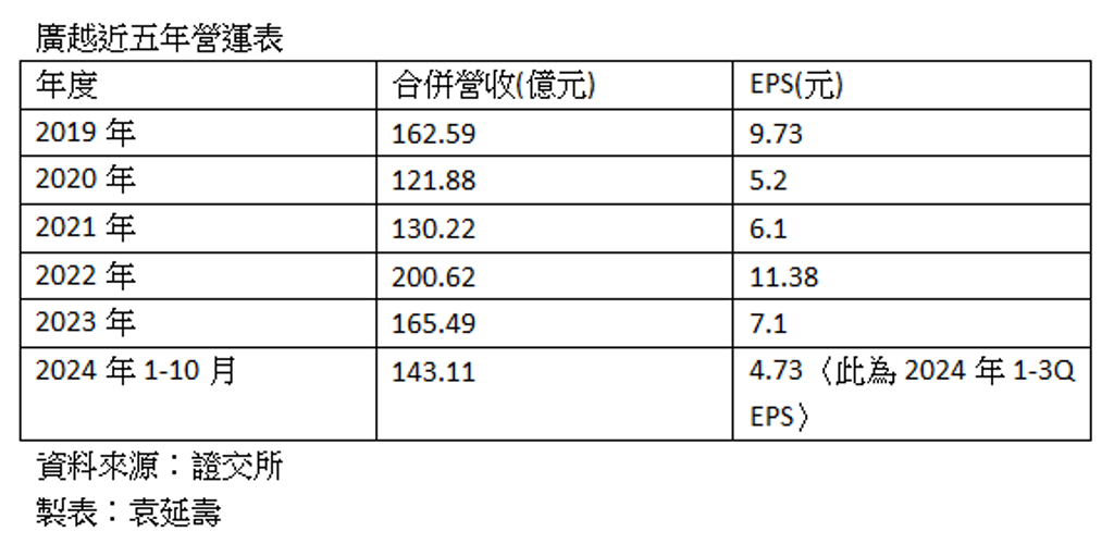 廣越董座：2025年可望有高幅度成長