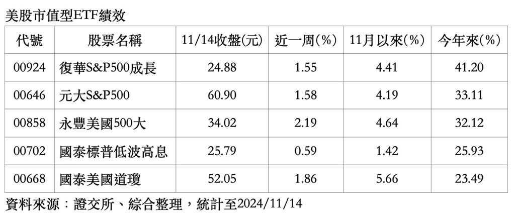 標普500站上6,000大關 「這五檔」美股ETF同步吃香 今年來績效23％起跳