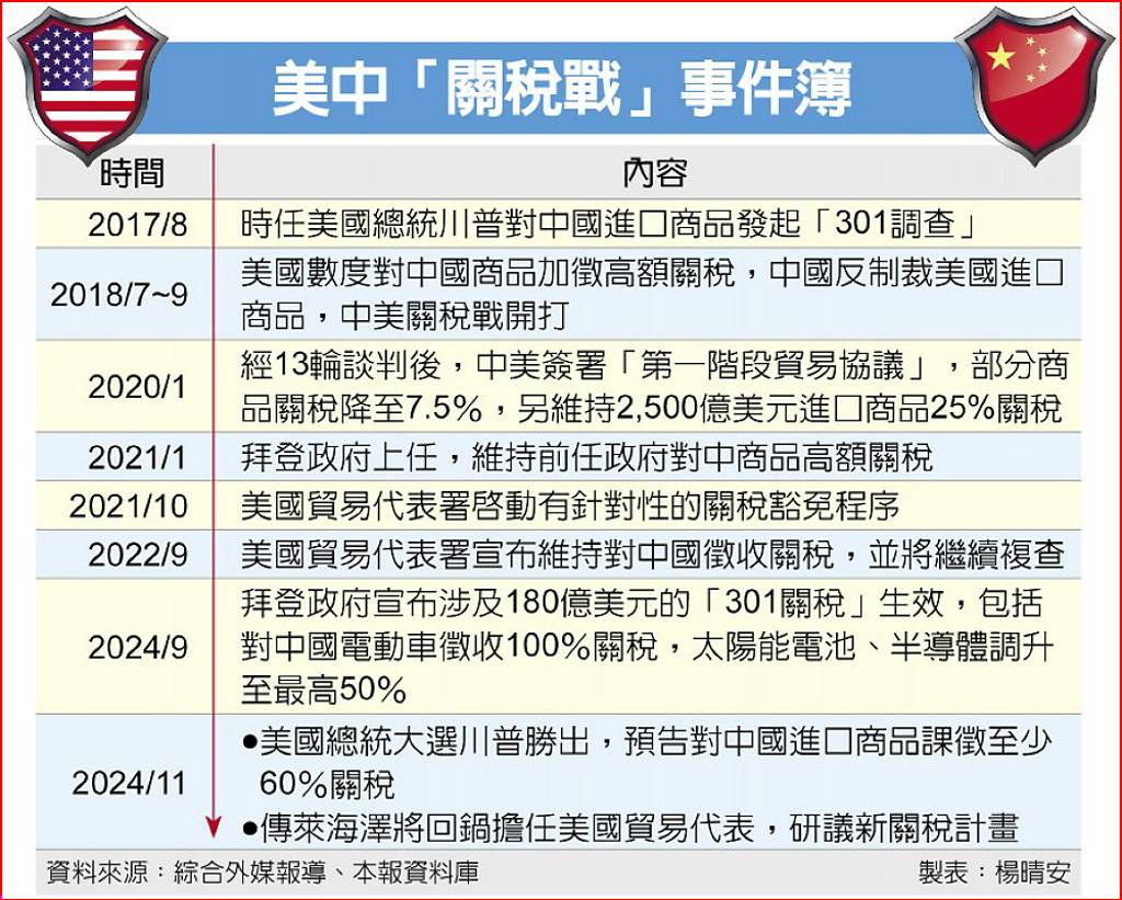 川普重拾關稅武器！美對中關稅擬60％起跳這位「貿易沙皇」有望回鍋- 日報- 工商時報