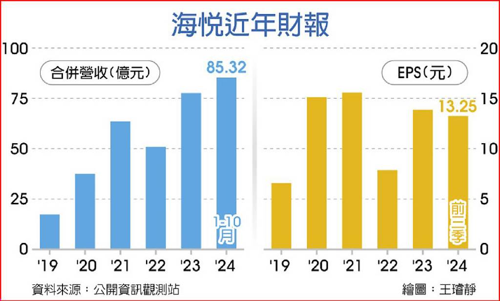 海悅多元布局 明年發酵