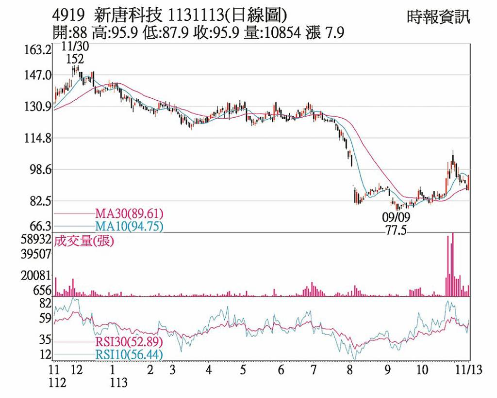 新唐 外資青睞逆勢走揚