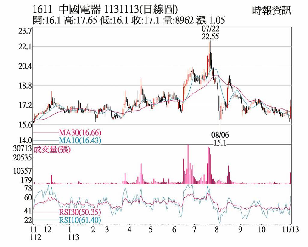 中電 大單敲進攻上漲停